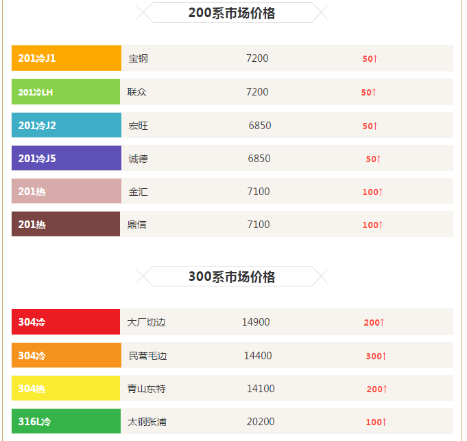 無錫不鏽鋼市場最近價格波動看漲（zhǎng）