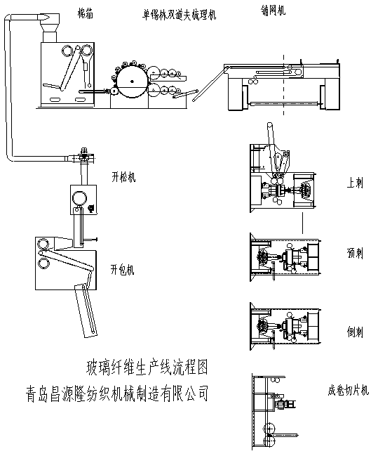 玻璃纖維氈設備/生產（chǎn）線（xiàn）